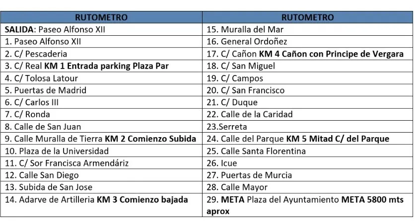 rutometro_cartagena_san_silvestre2025